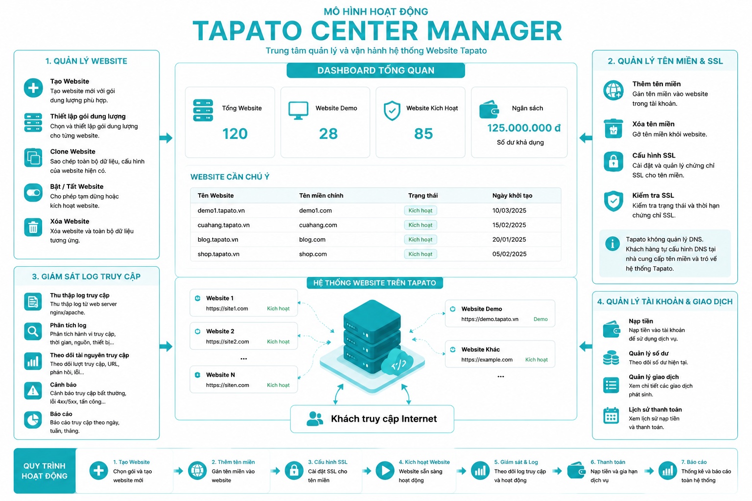 Mô hình hoạt động của Tapato Center Manager