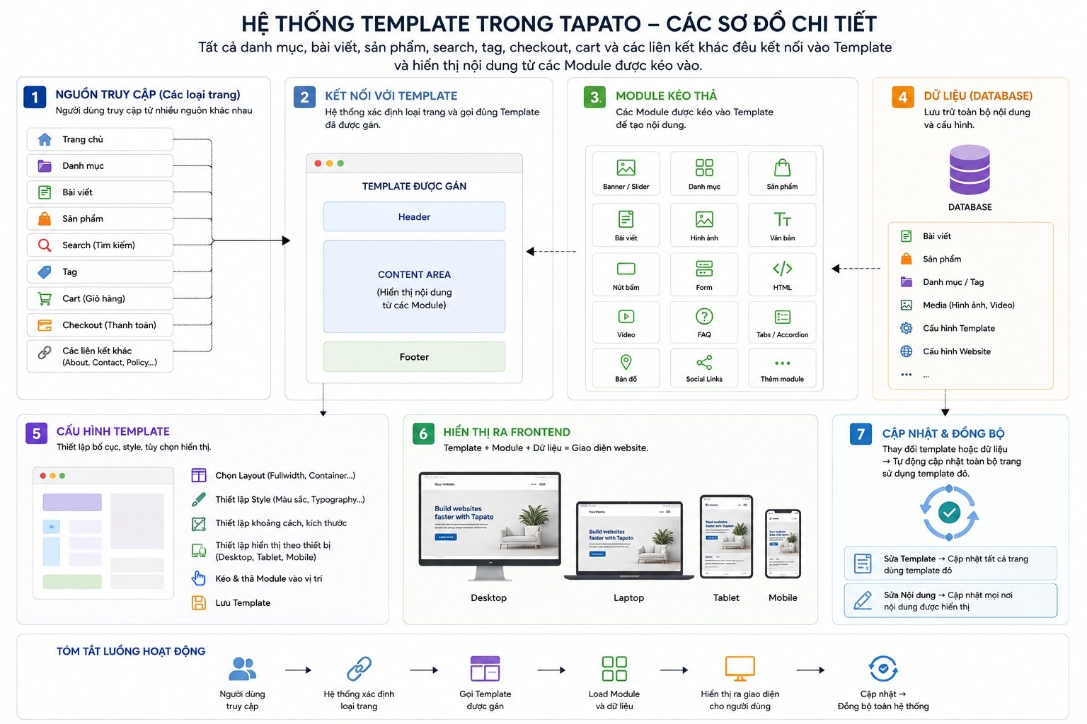 Chức năng Template trong Tapato