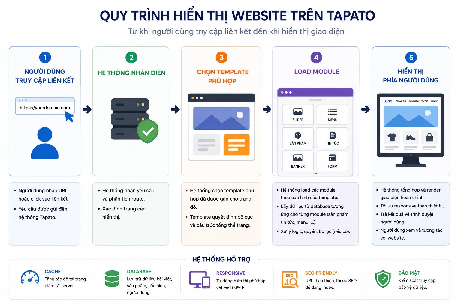Quy trình hiển thị website trên Tapato